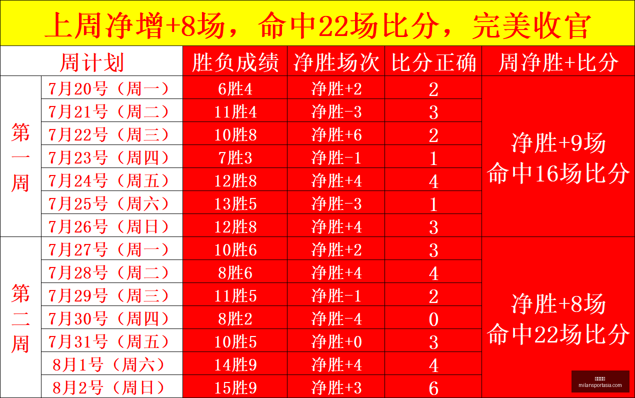 米兰体育米,兰体育官网,数据冲到,米兰体育官网,米兰体育App,米兰体育直播,米兰体育登录,米兰体育娱乐